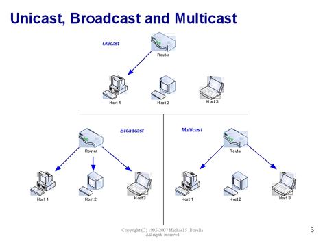 unicast multicast and broadcast.